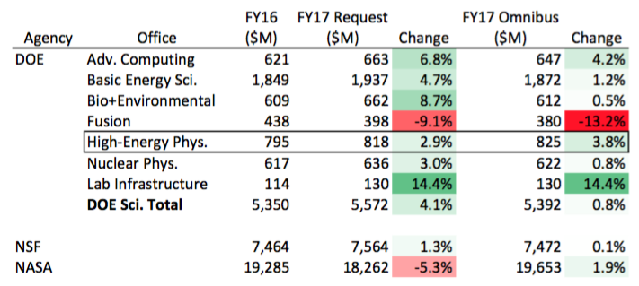 FY17 Omnibus Summary Chart